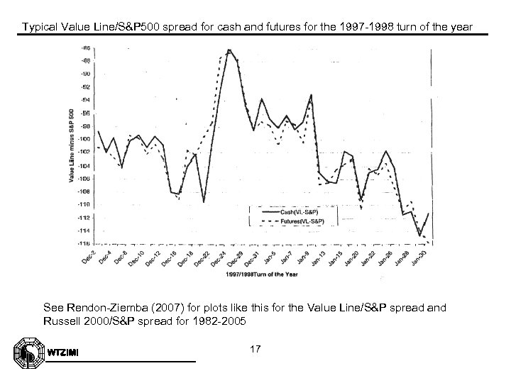 Typical Value Line/S&P 500 spread for cash and futures for the 1997 -1998 turn
