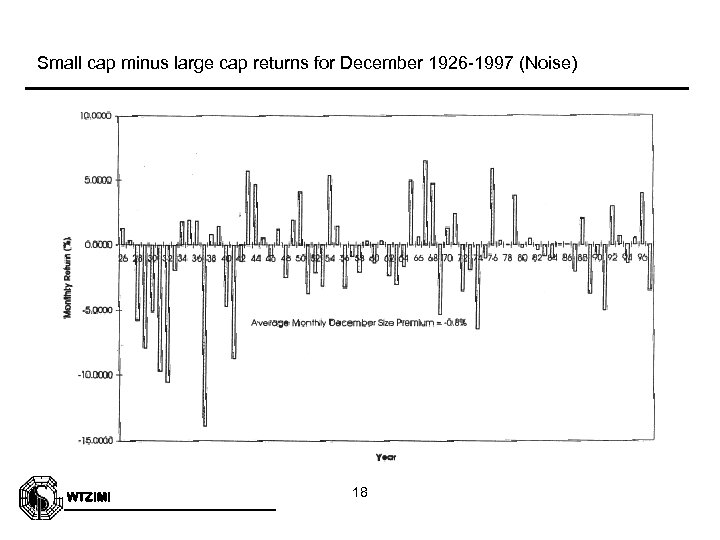 Small cap minus large cap returns for December 1926 -1997 (Noise) WTZIMI 18 