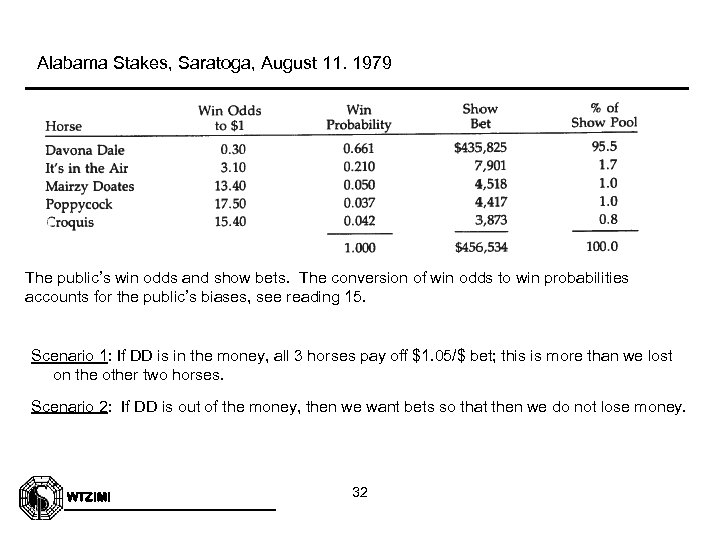 Alabama Stakes, Saratoga, August 11. 1979 The public’s win odds and show bets. The
