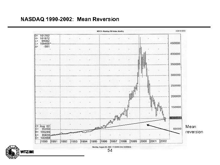 NASDAQ 1990 -2002: Mean Reversion Mean reversion WTZIMI 54 
