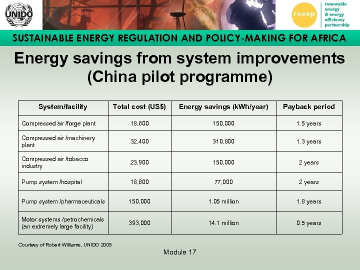 SUSTAINABLE ENERGY REGULATION AND POLICY-MAKING FOR AFRICA Energy savings from system improvements (China pilot