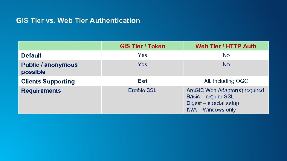 GIS Tier vs. Web Tier Authentication GIS Tier / Token Web Tier / HTTP