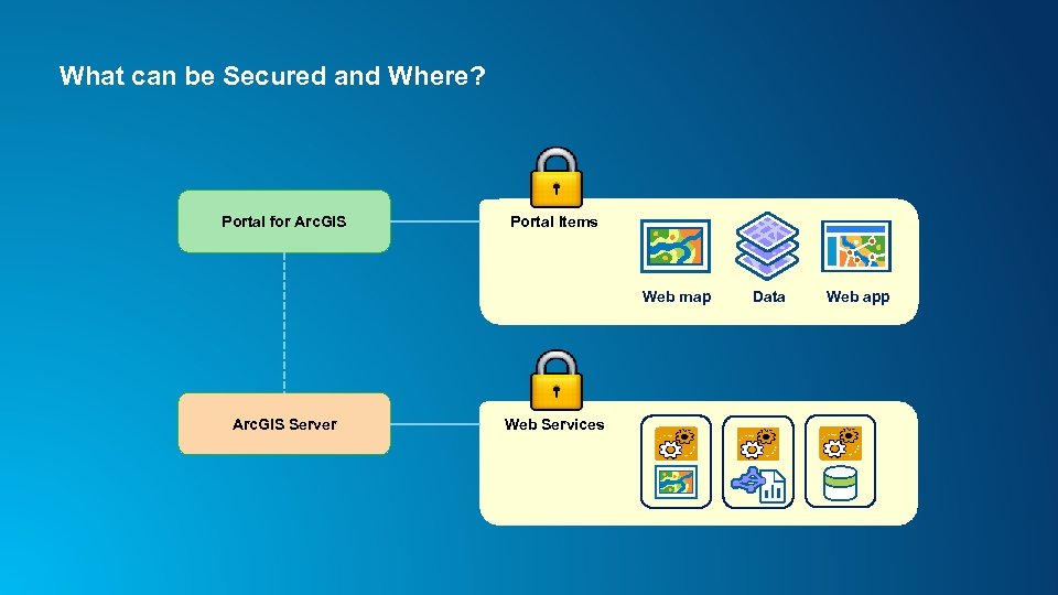 What can be Secured and Where? Portal for Arc. GIS Portal Items Web map