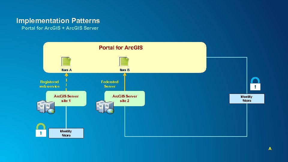 Implementation Patterns Portal for Arc. GIS + Arc. GIS Server Portal for Arc. GIS