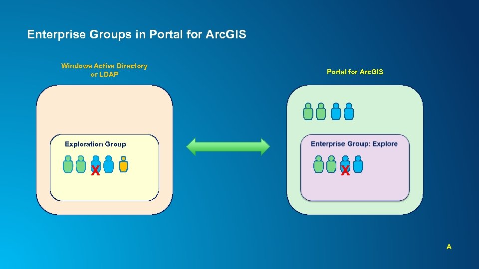 Enterprise Groups in Portal for Arc. GIS Windows Active Directory or LDAP Portal for