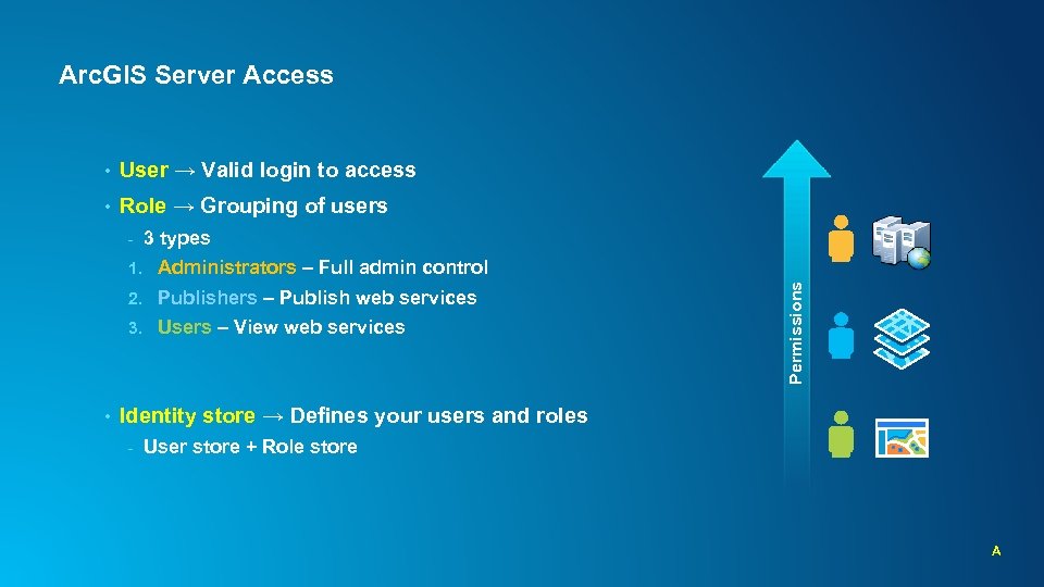 Arc. GIS Server Access • User → Valid login to access • Role →