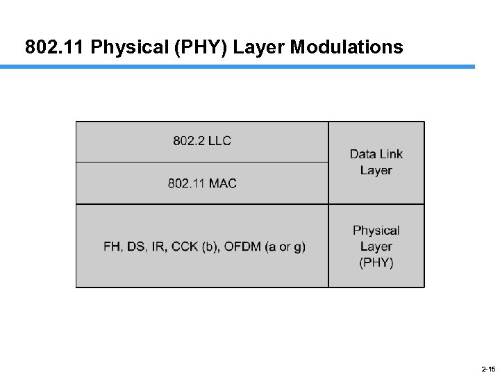 802. 11 Physical (PHY) Layer Modulations 2 -15 