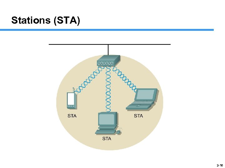 Stations (STA) 2 -16 