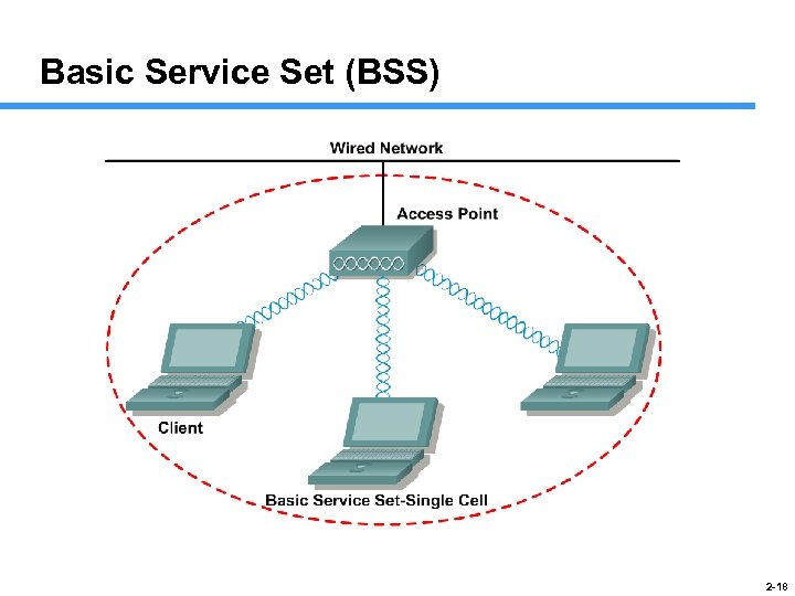 Basic Service Set (BSS) 2 -18 