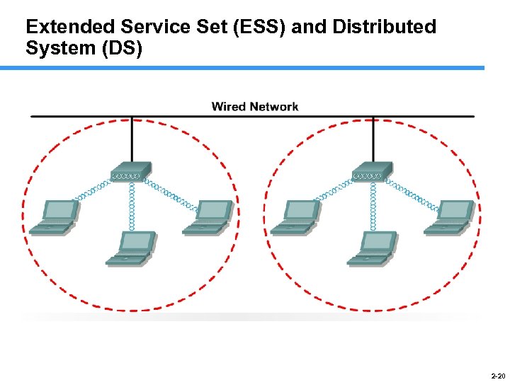 Extended Service Set (ESS) and Distributed System (DS) 2 -20 