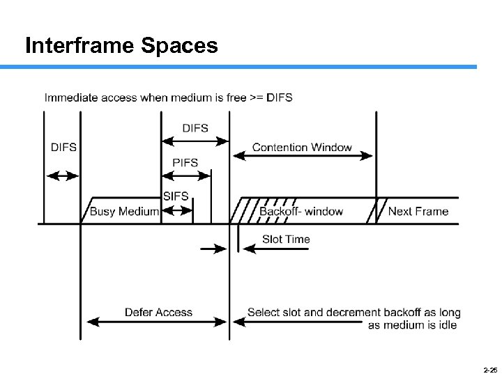 Interframe Spaces 2 -25 