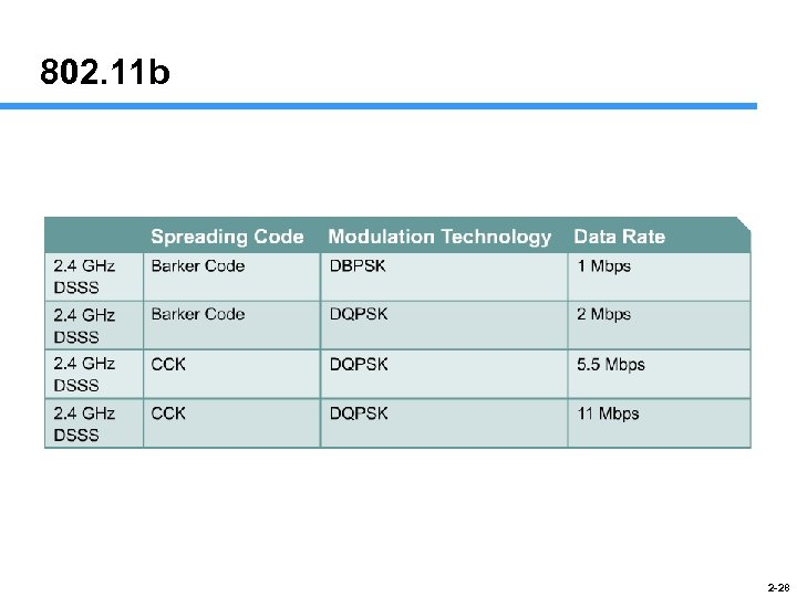 802. 11 b 2 -28 