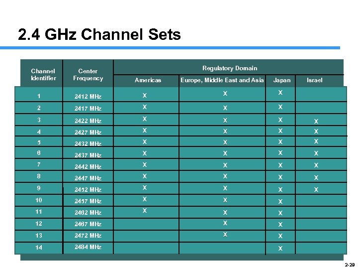 2. 4 GHz Channel Sets Channel Identifier Center Frequency Regulatory Domain Americas Europe, Middle