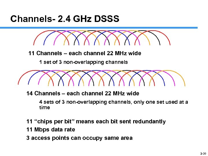 Channels- 2. 4 GHz DSSS 11 Channels – each channel 22 MHz wide 1