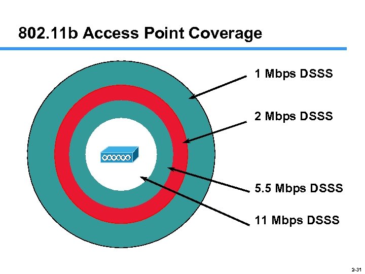 802. 11 b Access Point Coverage 1 Mbps DSSS 2 Mbps DSSS 5. 5