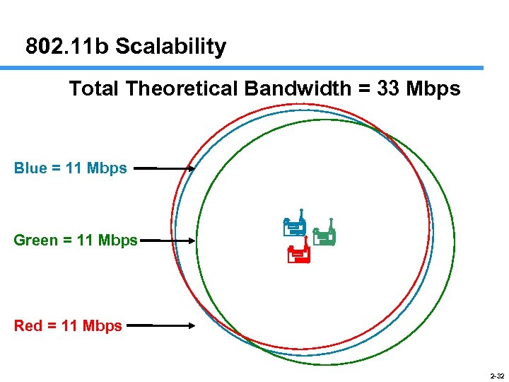 802. 11 b Scalability Total Theoretical Bandwidth = 33 Mbps Blue = 11 Mbps