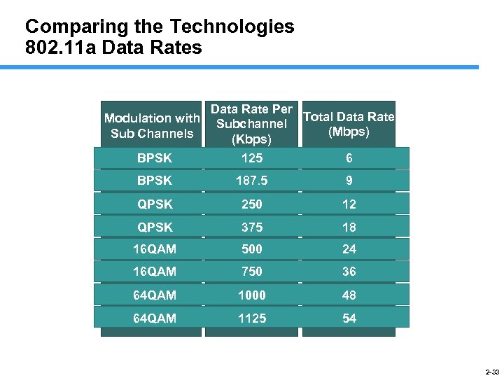 Comparing the Technologies 802. 11 a Data Rates Modulation with Sub Channels BPSK Data