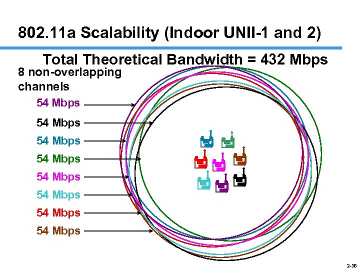 802. 11 a Scalability (Indoor UNII-1 and 2) Total Theoretical Bandwidth = 432 Mbps