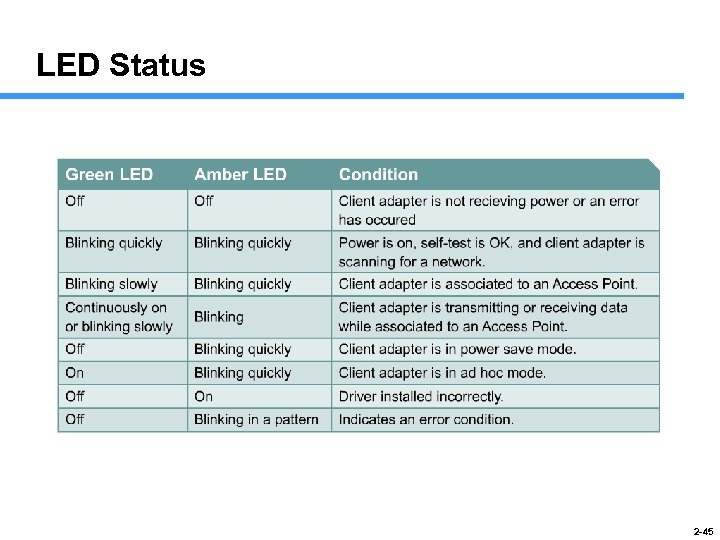 LED Status 2 -45 