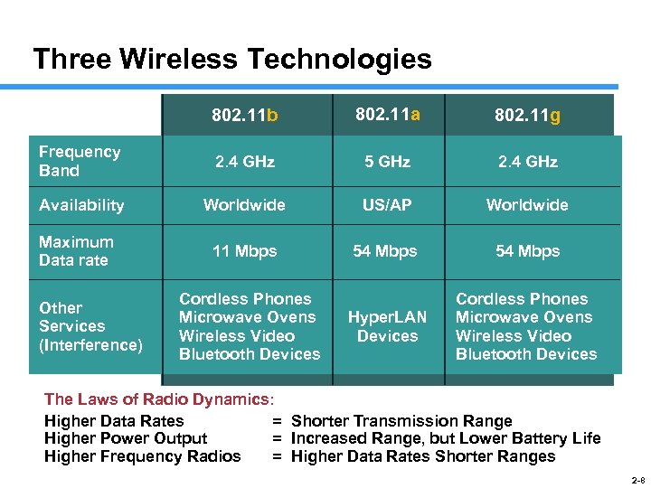 Three Wireless Technologies 802. 11 b 802. 11 a 802. 11 g Frequency Band