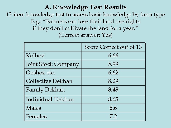 A. Knowledge Test Results 13 -item knowledge test to assess basic knowledge by farm