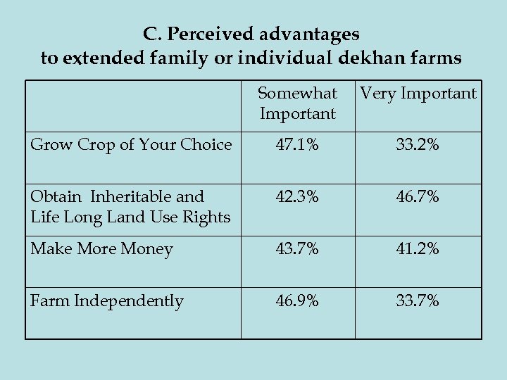 C. Perceived advantages to extended family or individual dekhan farms Somewhat Important Very Important