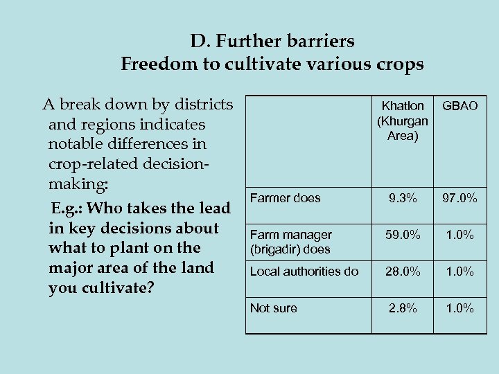 D. Further barriers Freedom to cultivate various crops A break down by districts and