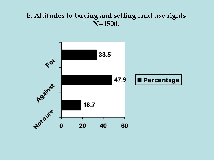 E. Attitudes to buying and selling land use rights N=1500. 