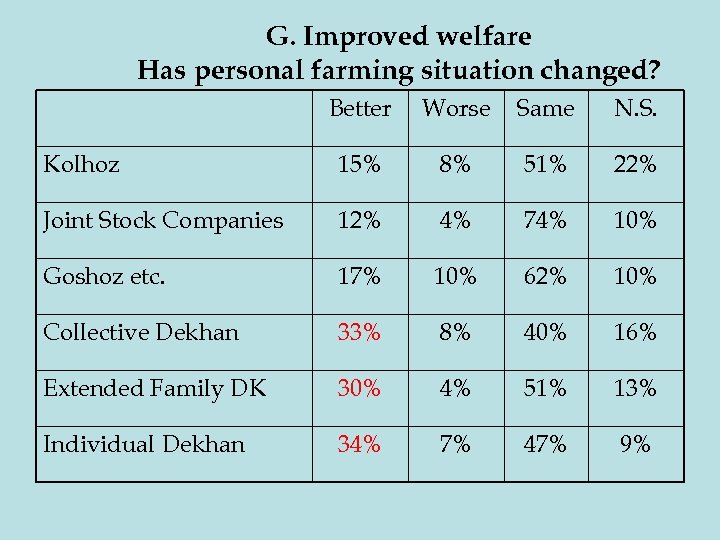 G. Improved welfare Has personal farming situation changed? Better Worse Same N. S. Kolhoz