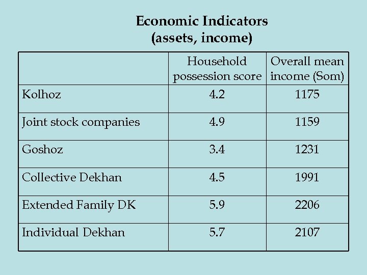 Economic Indicators (assets, income) Kolhoz Household Overall mean possession score income (Som) 4. 2