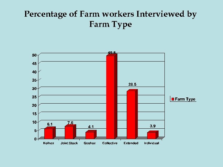 Percentage of Farm workers Interviewed by Farm Type 