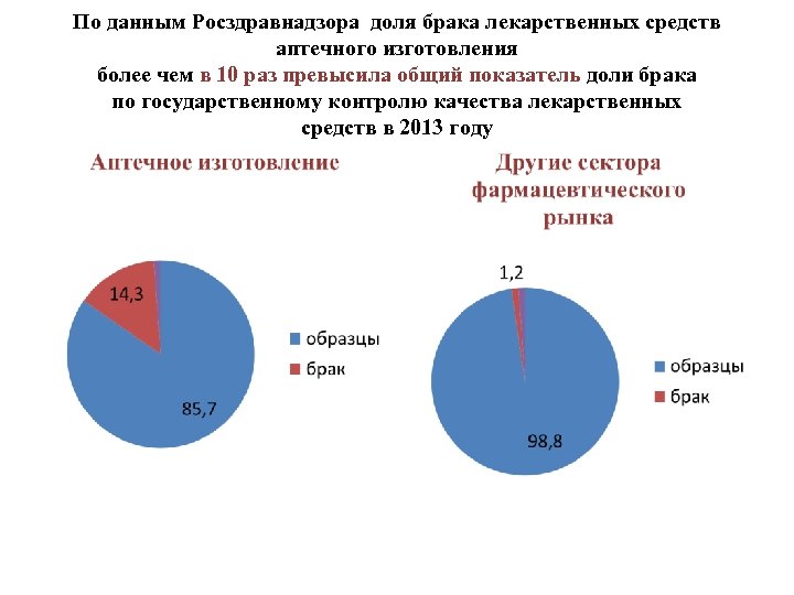 По данным Росздравнадзора доля брака лекарственных средств аптечного изготовления более чем в 10 раз