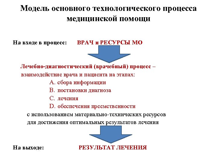 Модель основного технологического процесса медицинской помощи На входе в процесс: ВРАЧ и РЕСУРСЫ МО