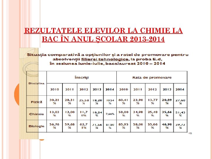 REZULTATELE ELEVILOR LA CHIMIE LA BAC ÎN ANUL ŞCOLAR 2013 -2014 