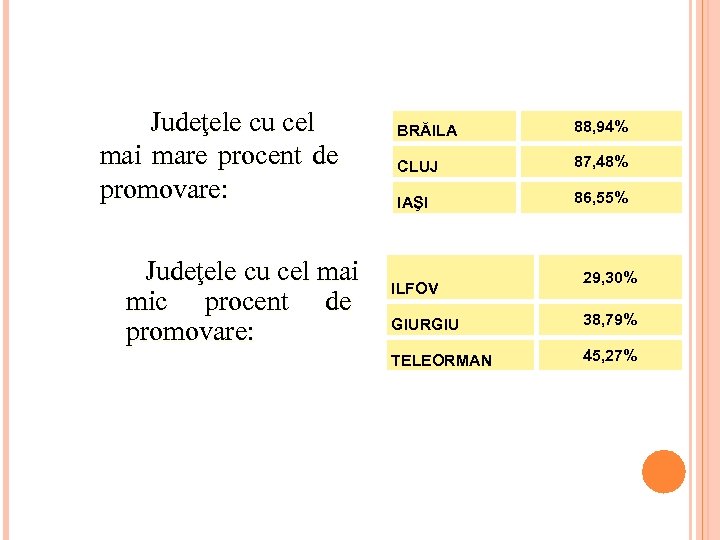 Judeţele cu cel mai mare procent de promovare: Judeţele cu cel mai mic procent
