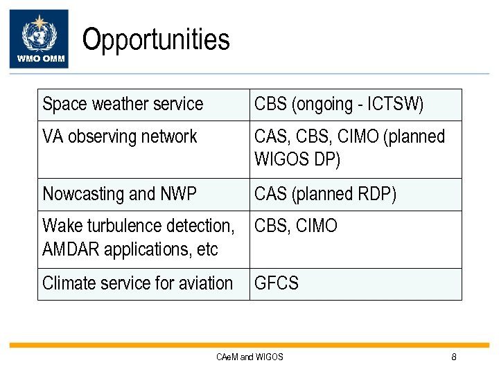 WMO OMM Opportunities Space weather service CBS (ongoing - ICTSW) VA observing network CAS,
