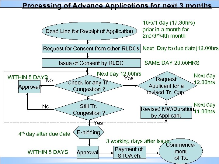 Processing of Advance Applications for next 3 months 10/5/1 day (17. 30 hrs) prior