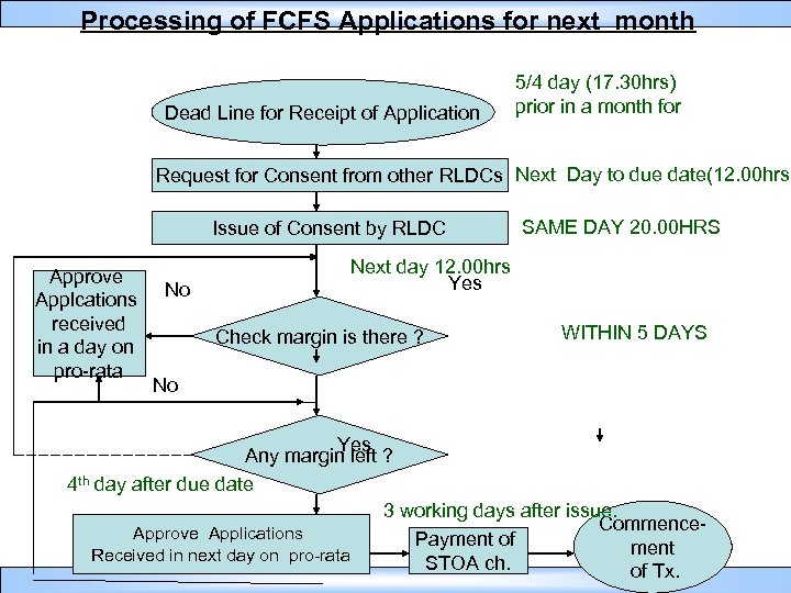 Processing of FCFS Applications for next month Dead Line for Receipt of Application 5/4