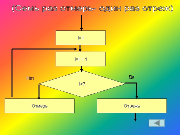 I=1 I=I + 1 Да Нет I>7 Отмерь Отрежь 