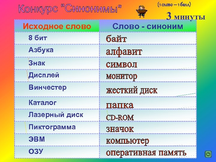 (1 слово – 1 балл) Исходное слово 8 бит Азбука Знак Дисплей Винчестер Каталог