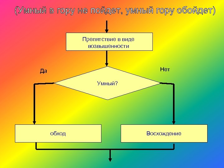 Препятствие в виде возвышенности Нет Да Умный? обход Восхождение 