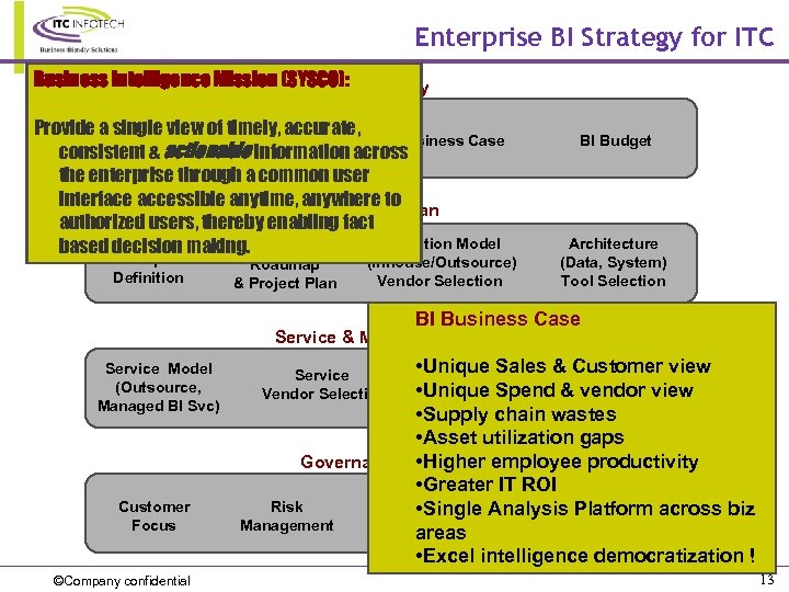 BI in FMCG Industry — Raj Basu Company