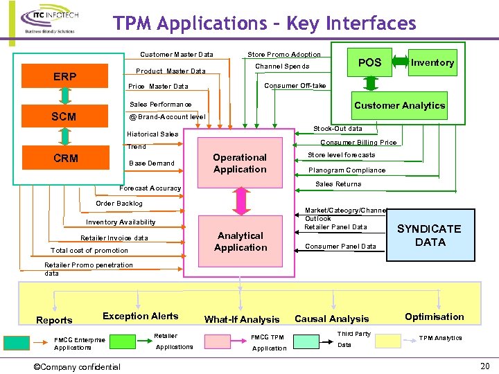 TPM Applications – Key Interfaces Customer Master Data Product Master Data ERP Store Promo