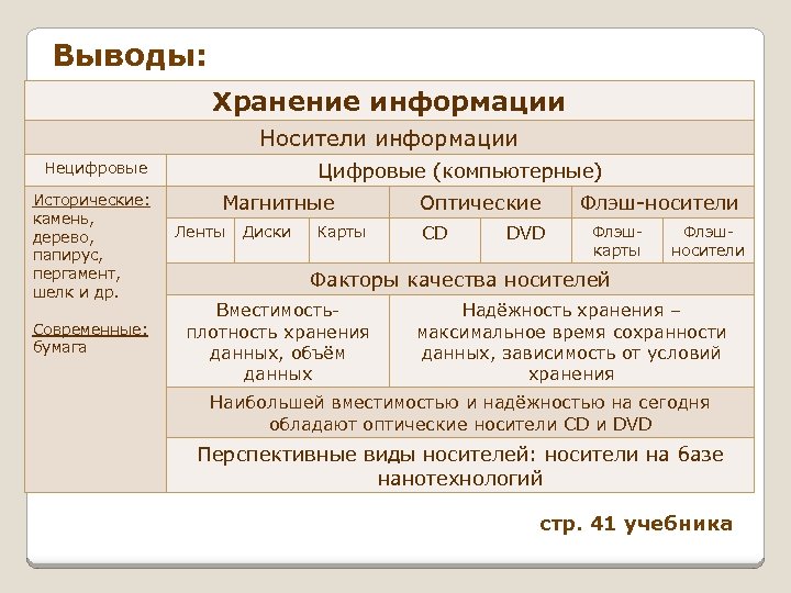 Выводы: Хранение информации Носители информации Цифровые (компьютерные) Нецифровые Исторические: камень, дерево, папирус, пергамент, шелк
