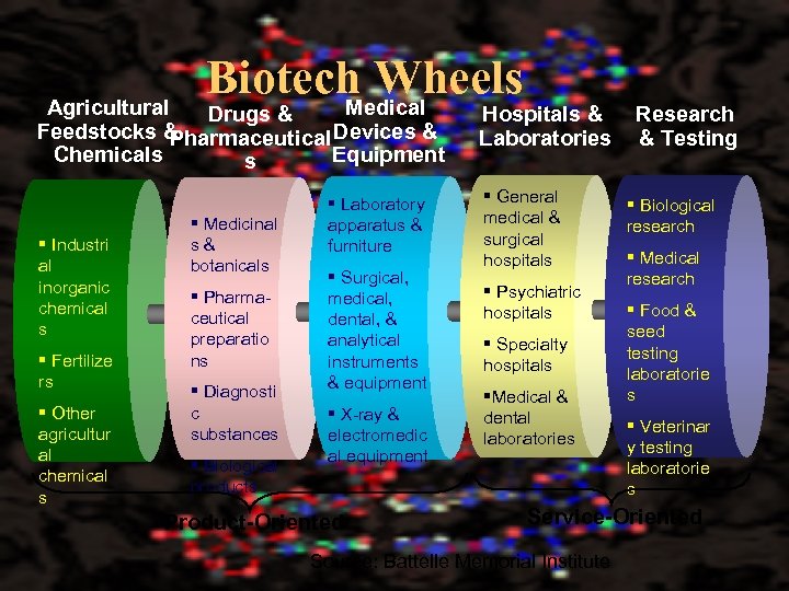 Biotech Wheels Medical Agricultural Drugs & Feedstocks & Pharmaceutical Devices & Chemicals Equipment s