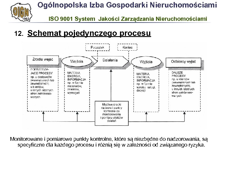 Ogólnopolska Izba Gospodarki Nieruchomościami ISO 9001 System Jakości Zarządzania Nieruchomościami 12. Schemat pojedynczego procesu