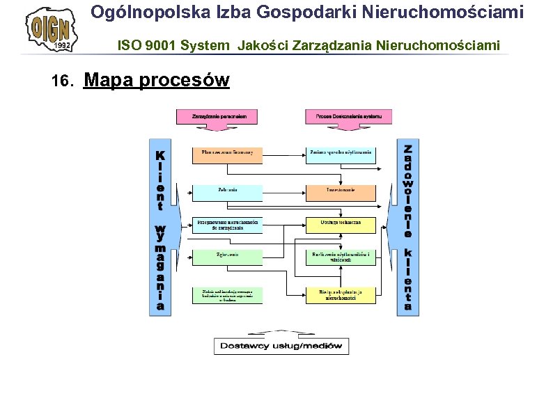 Ogólnopolska Izba Gospodarki Nieruchomościami ISO 9001 System Jakości Zarządzania Nieruchomościami 16. Mapa procesów 16