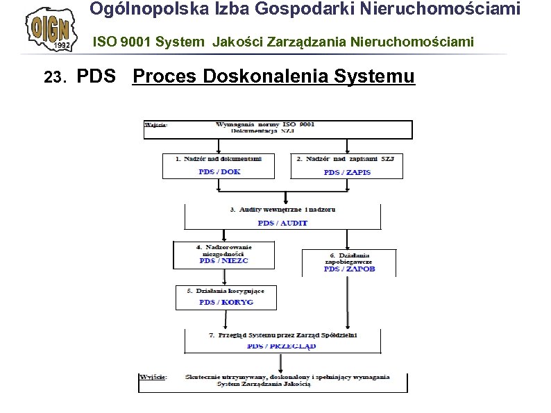 Ogólnopolska Izba Gospodarki Nieruchomościami ISO 9001 System Jakości Zarządzania Nieruchomościami 23. PDS Proces Doskonalenia