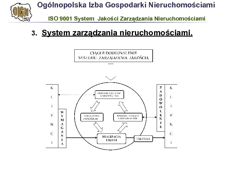 Ogólnopolska Izba Gospodarki Nieruchomościami ISO 9001 System Jakości Zarządzania Nieruchomościami 3. System zarządzania nieruchomościami.