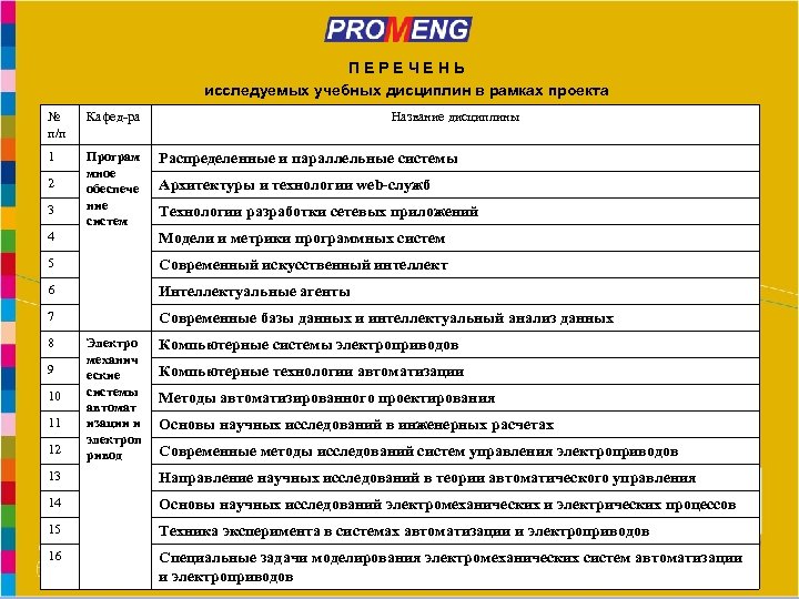 ПЕРЕЧЕНЬ исследуемых учебных дисциплин в рамках проекта Practice oriented Master Programmes in Engineering in